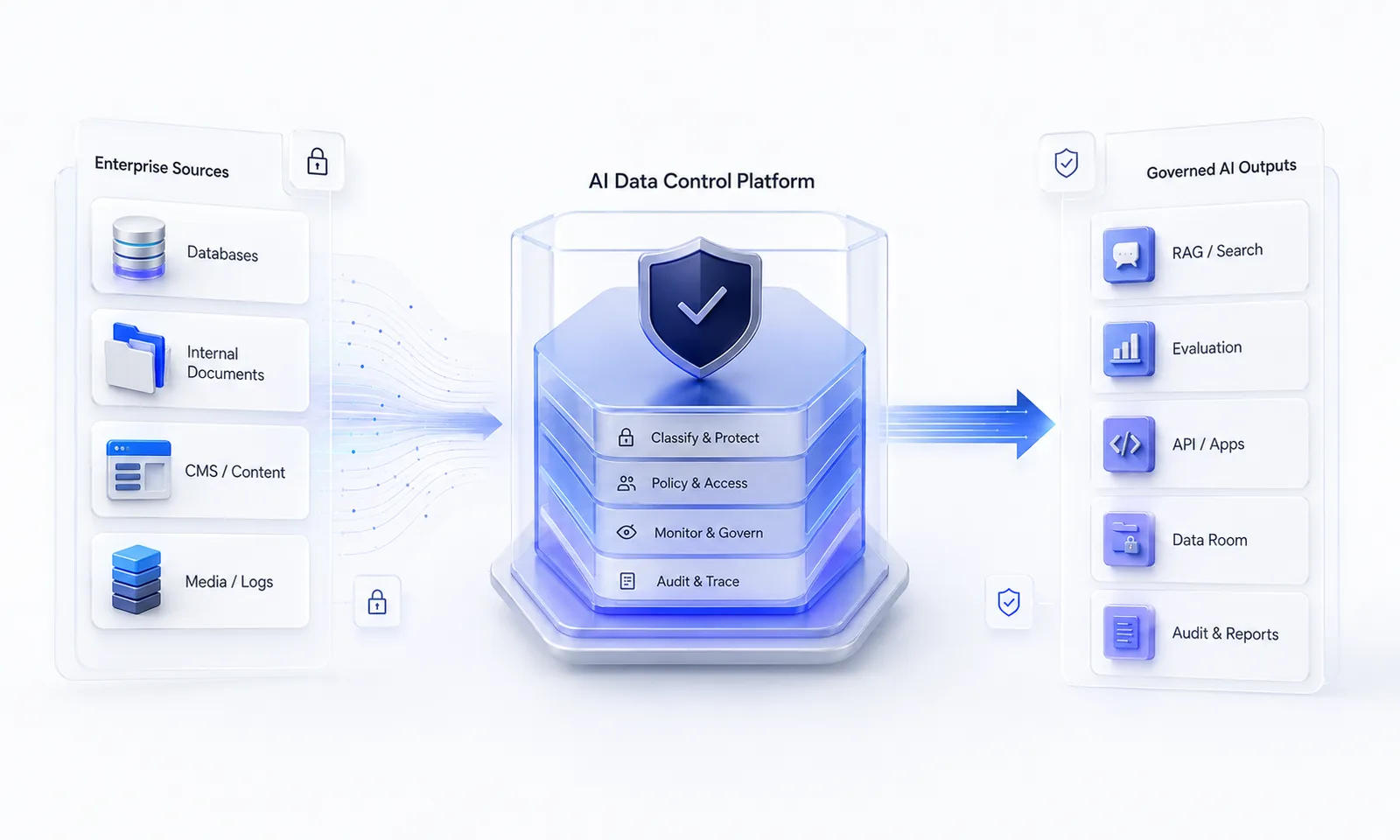 NEWELYS platform flow: enterprise sources connect to the AI data control platform, producing governed AI outputs